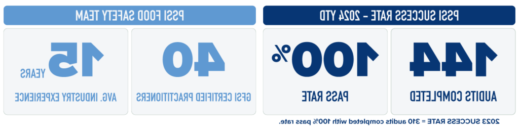 PSSI Audit Success Rate - 144 Audits Completed and 100% Pass Rate